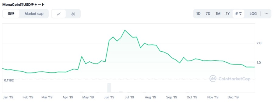 2019年のモナコイン価格チャート