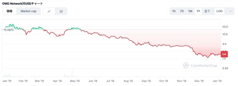 2018年のOMG価格推移