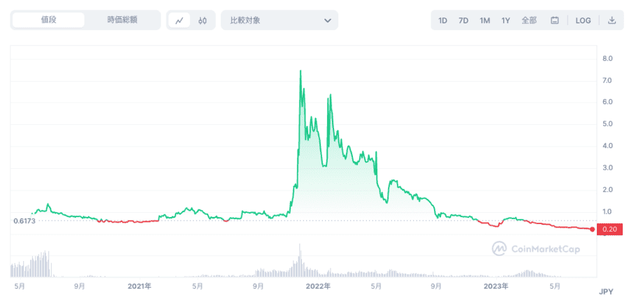 仮想通貨DEPの価格動向