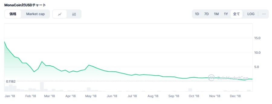 2018年のモナコイン価格チャート
