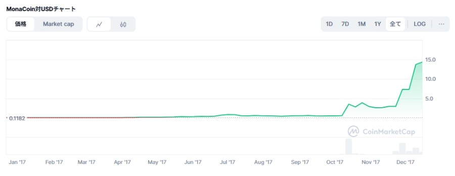 2017年のモナコイン価格チャート