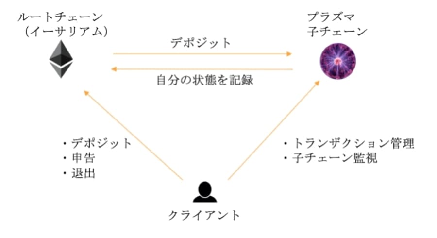 Plasmaチェーンの概念図
