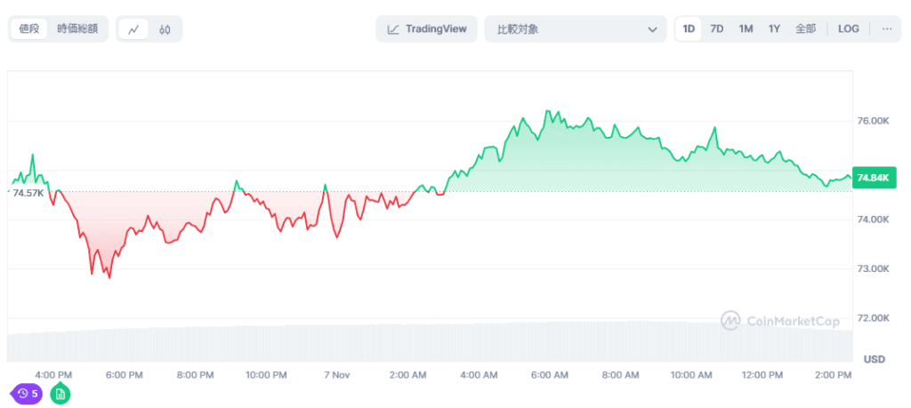 CoinMarketCap トランプ再選後のBTC価格