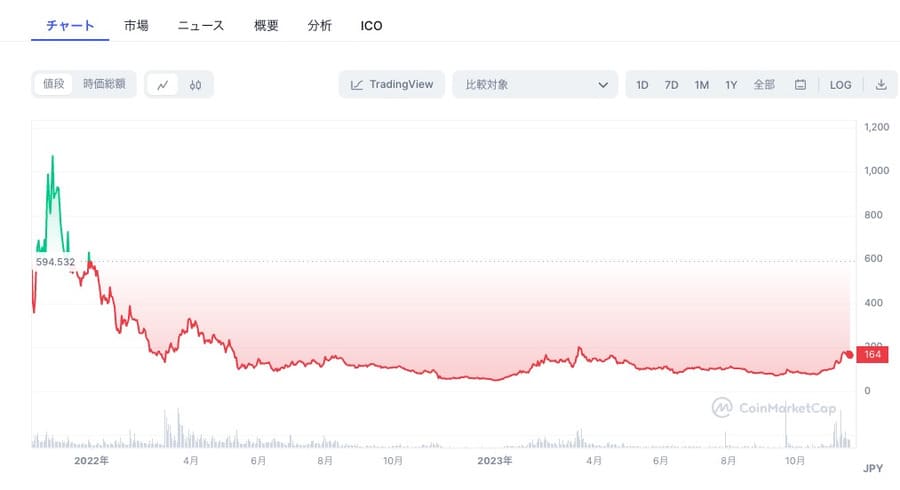 IMXの価格推移