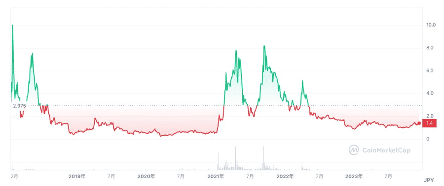 CoinMarketCapの画面