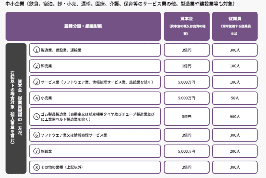 IT導入補助金条件一覧