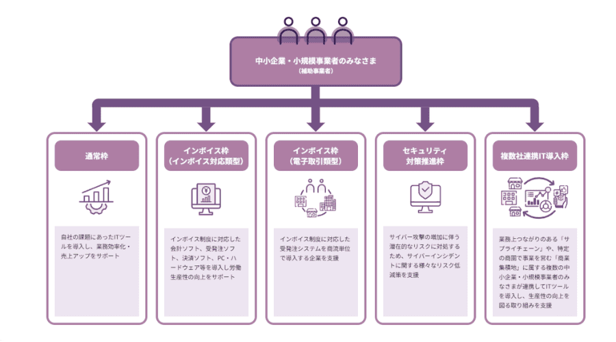 IT導入補助金表