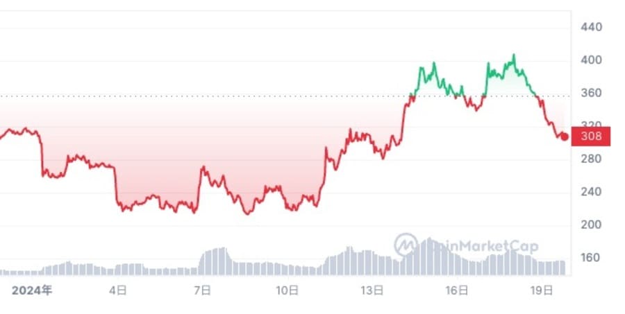 Jito価格チャート