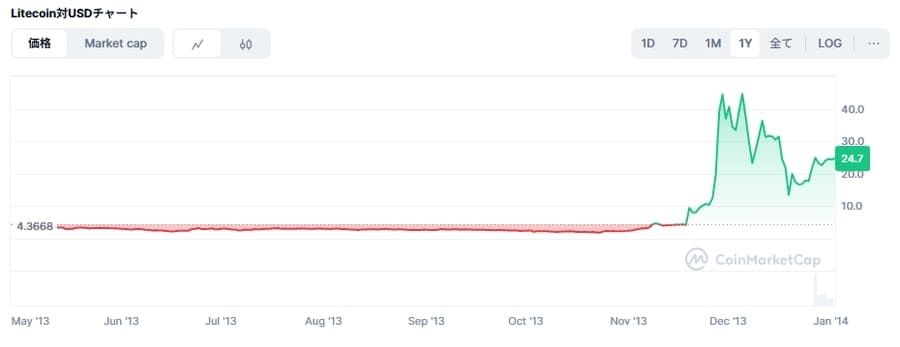LTC「2013年のライトコイン価格チャート」