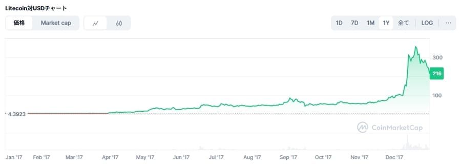 ライトコインの2017年価格チャート