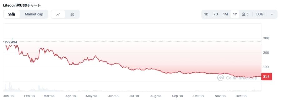 ライトコインの2018年価格下落チャート