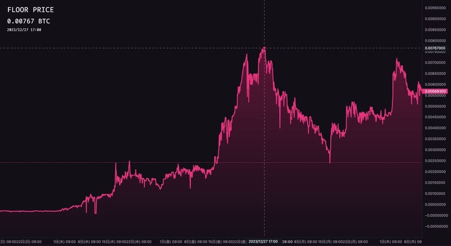 Bitmapの価格動向