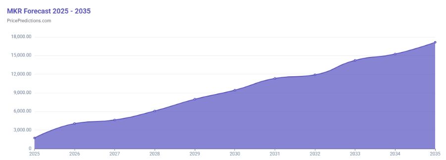 10年後の価格予測グラフ