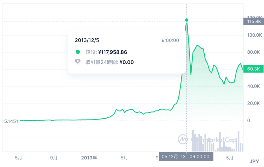 2012年、2016年、2020年の半減期後の値動