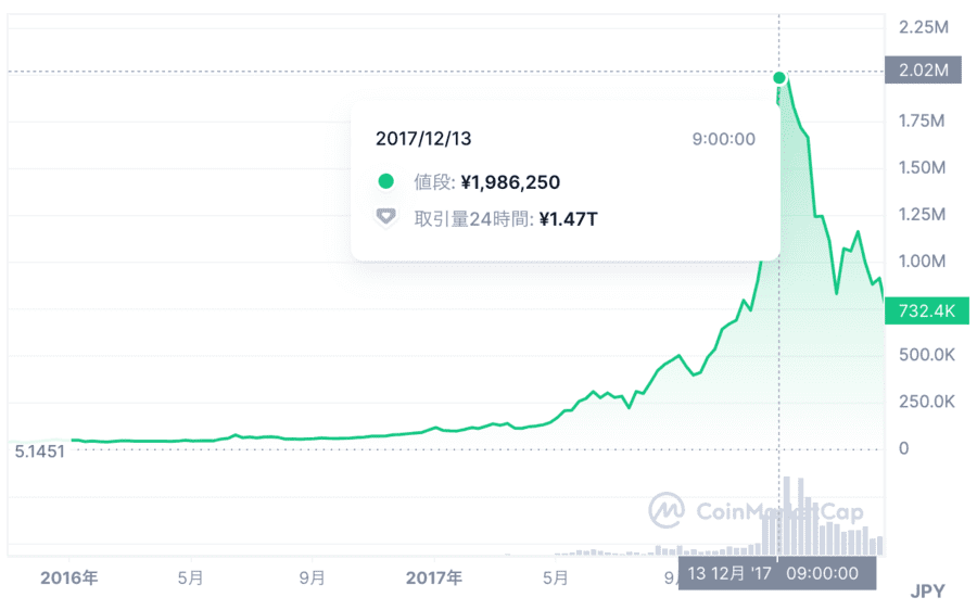 2012年、2016年、2020年の半減期後の値動