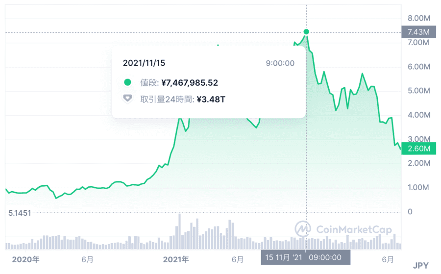 2012年、2016年、2020年の半減期後の値動