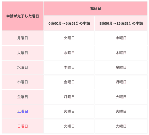 ゆうちょ銀行以外の振込スケジュール