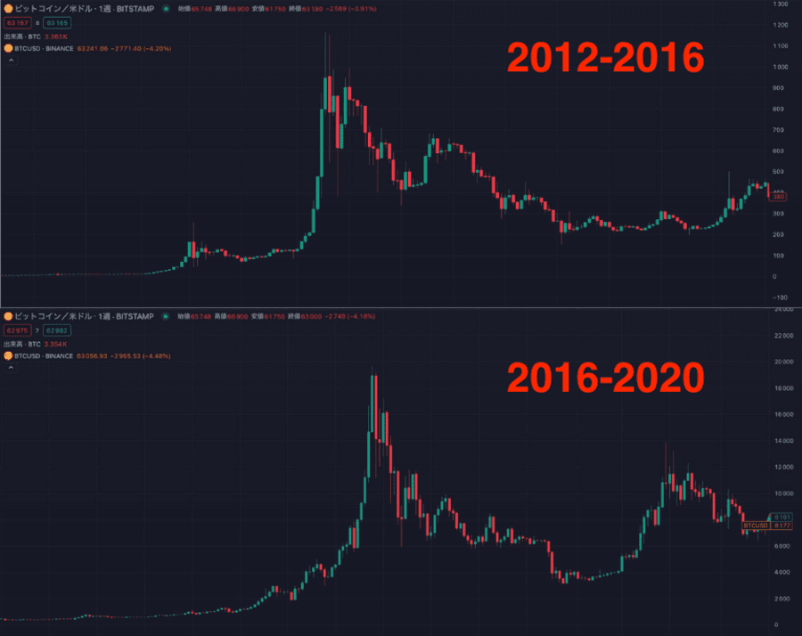 4年周期の価格推移