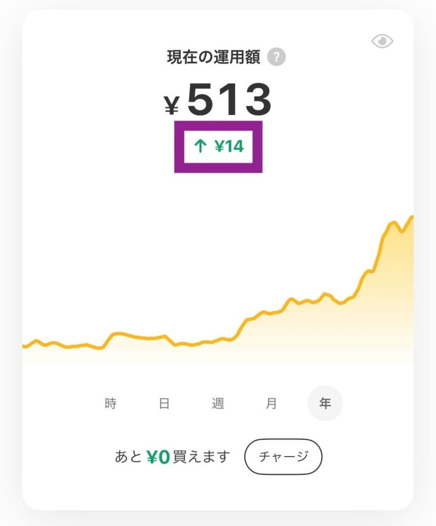 購入時の価格より高くなったとき