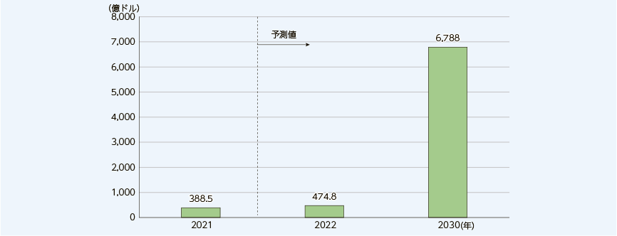 総務省が提供する世界メタバース市場規模の推移と予測