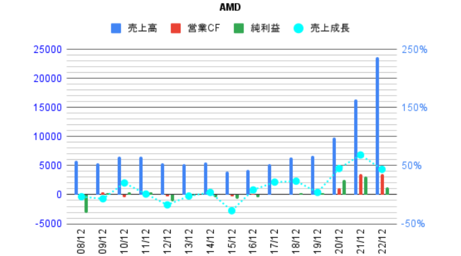 AMDの業績グラフ