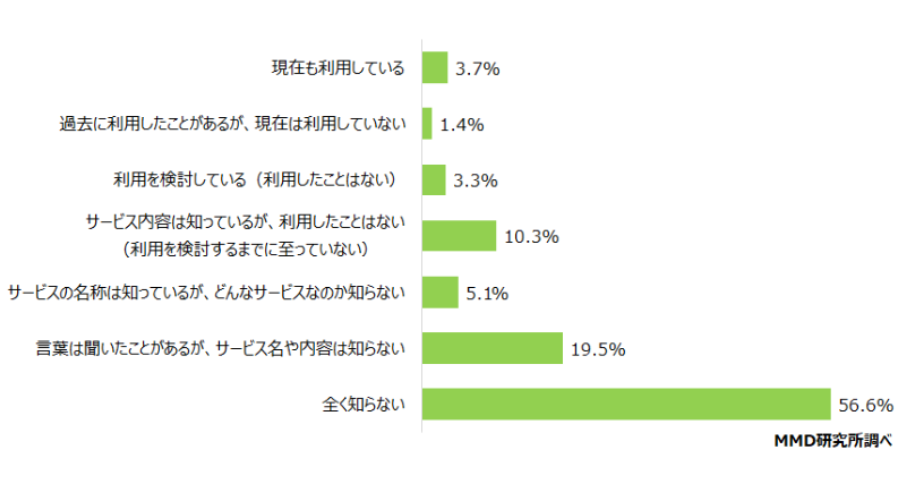 MMD研究所によるメタバース利用経験についてのアンケート結果