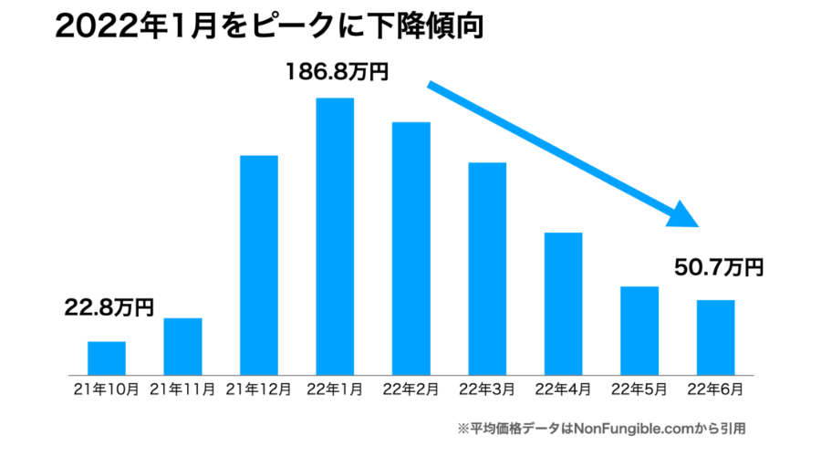 The Sandboxの土地平均購入価格の推移