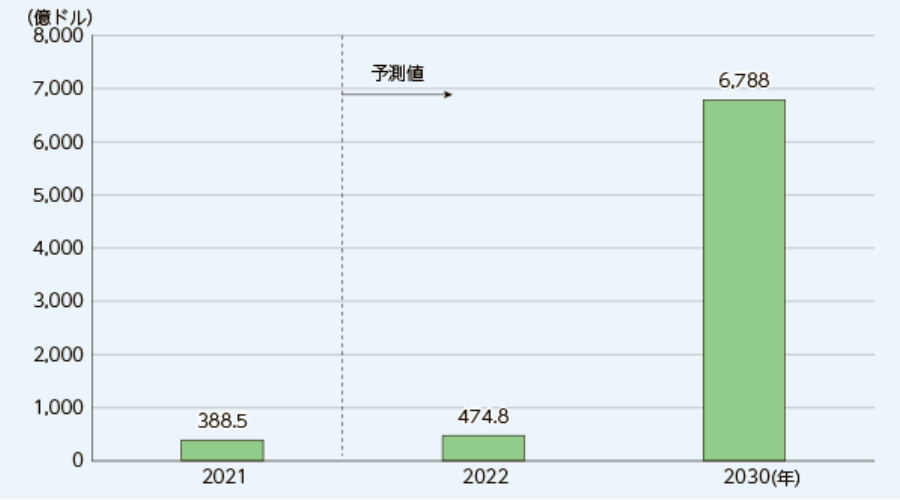 総務省：メタバースの市場拡大予測