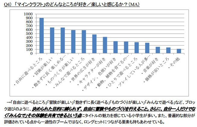 Mincraftのどんなところが好きかアンケート