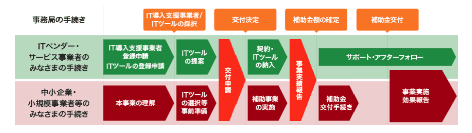 補助金が申請されるタイミング