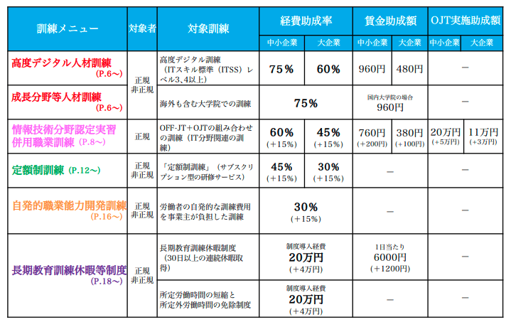 「人への投資促進」の対象訓練と助成内容