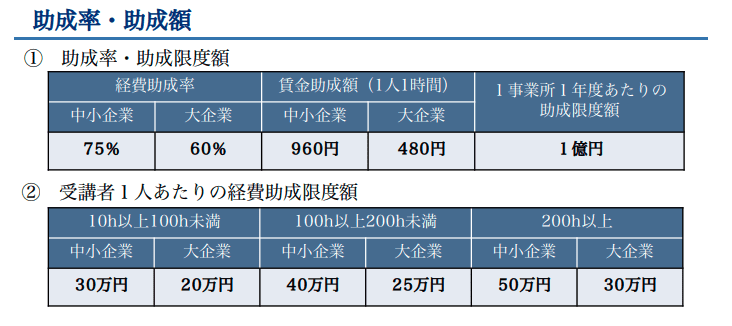 助成率助成限度額