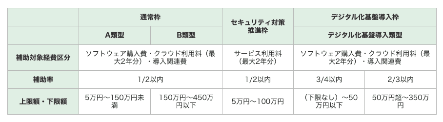 IT導入補助金通常枠、セキュリティ対策など