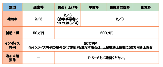 小規模事業者持続化補助金の補助率や補助上限