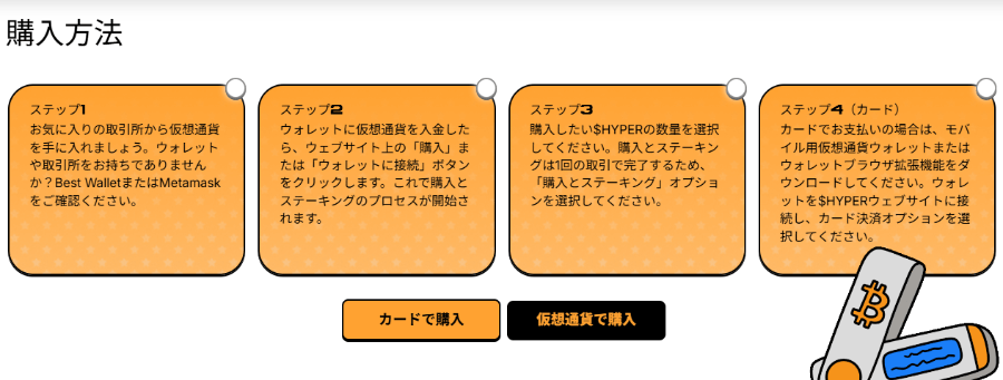 HYPERトークンの購入方法をステップ形式で示したインフォグラフィック。オレンジ色の吹き出しでステップ1からステップ4までの手順が説明されており、カード購入と仮想通貨購入ボタンが中央に配置されている。右下にはビットコインのイラストも描かれている。下部には公式サイトでの購入手順のリストが記載されている。