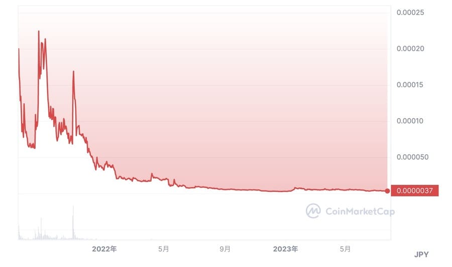 仮想通貨TITANの価格チャート