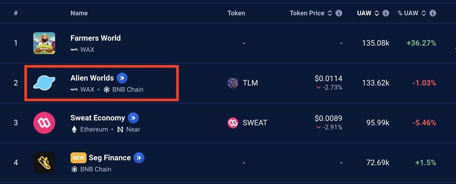 NFTゲームランキング上位に位置するAlien Worlds