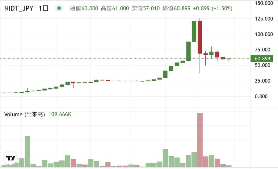 NIDTの価格チャート