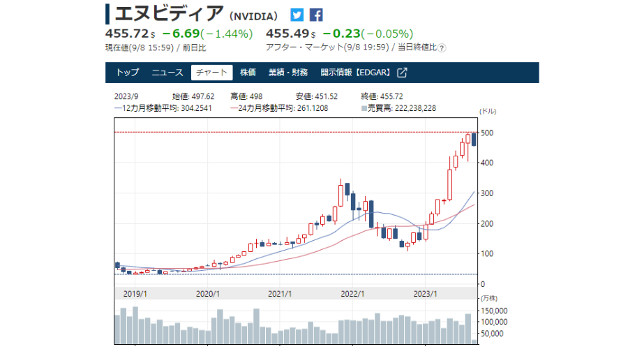 NVIDIAの５年株価推移