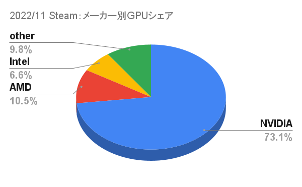 Steamメーカー別GPUシェア