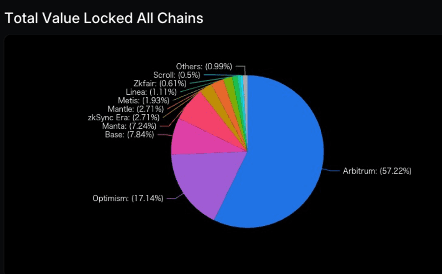 Total Value Looked All Chains