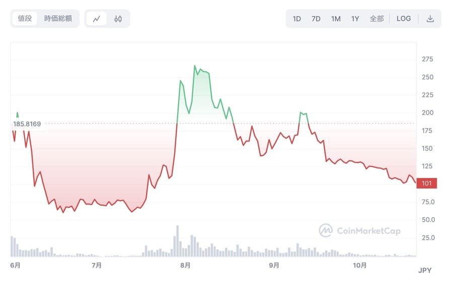 OptimismはOPトークン価格表