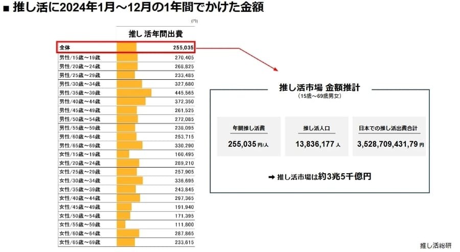 推し活市場の規模