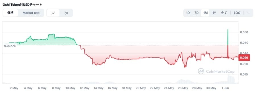 OSHIの価格チャート2024年5月