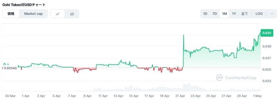 OSHIの価格チャート2025年4月