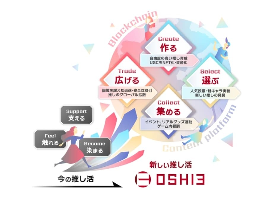 推し活アップデートの概念図