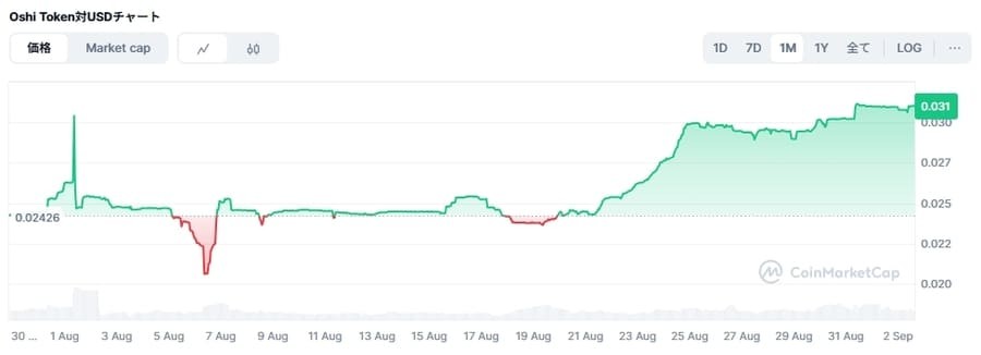 OSHIの価格チャート2024年8月