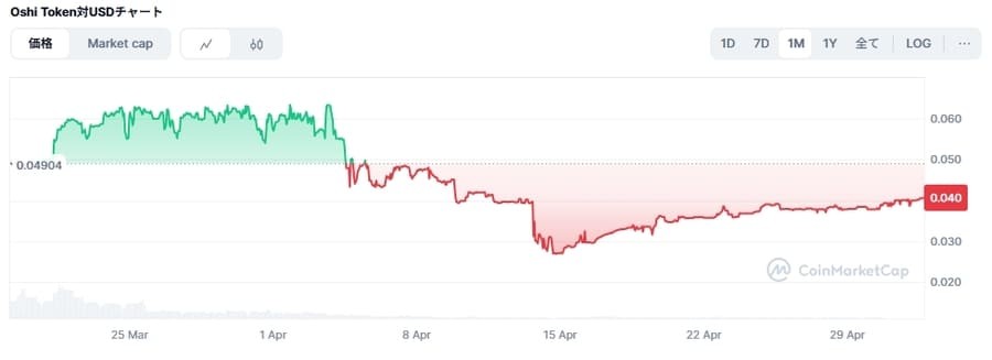 OSHIの価格チャート2024年4月