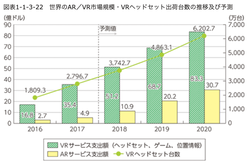 世界のAR／VR市場規模