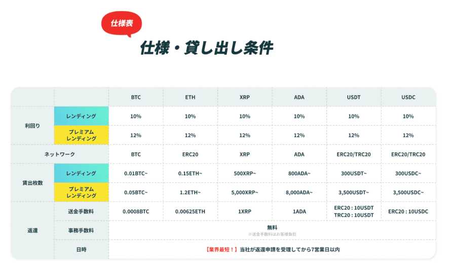 貸出申請を実施する